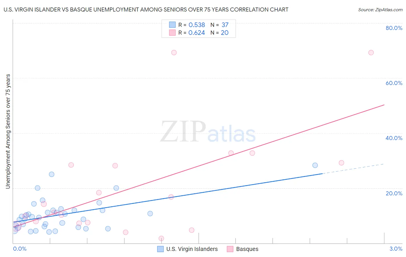 U.S. Virgin Islander vs Basque Unemployment Among Seniors over 75 years