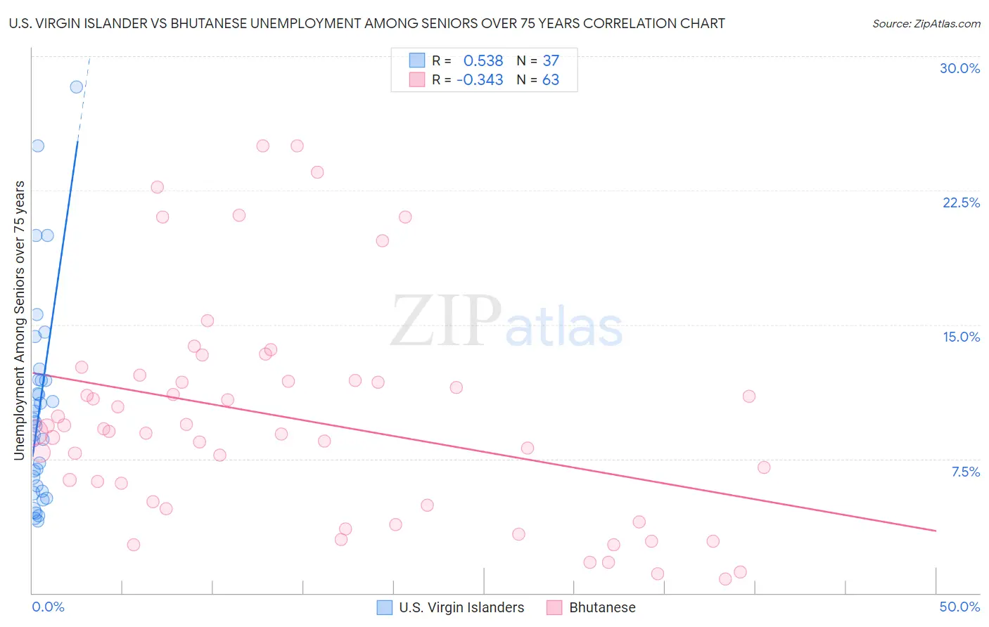 U.S. Virgin Islander vs Bhutanese Unemployment Among Seniors over 75 years