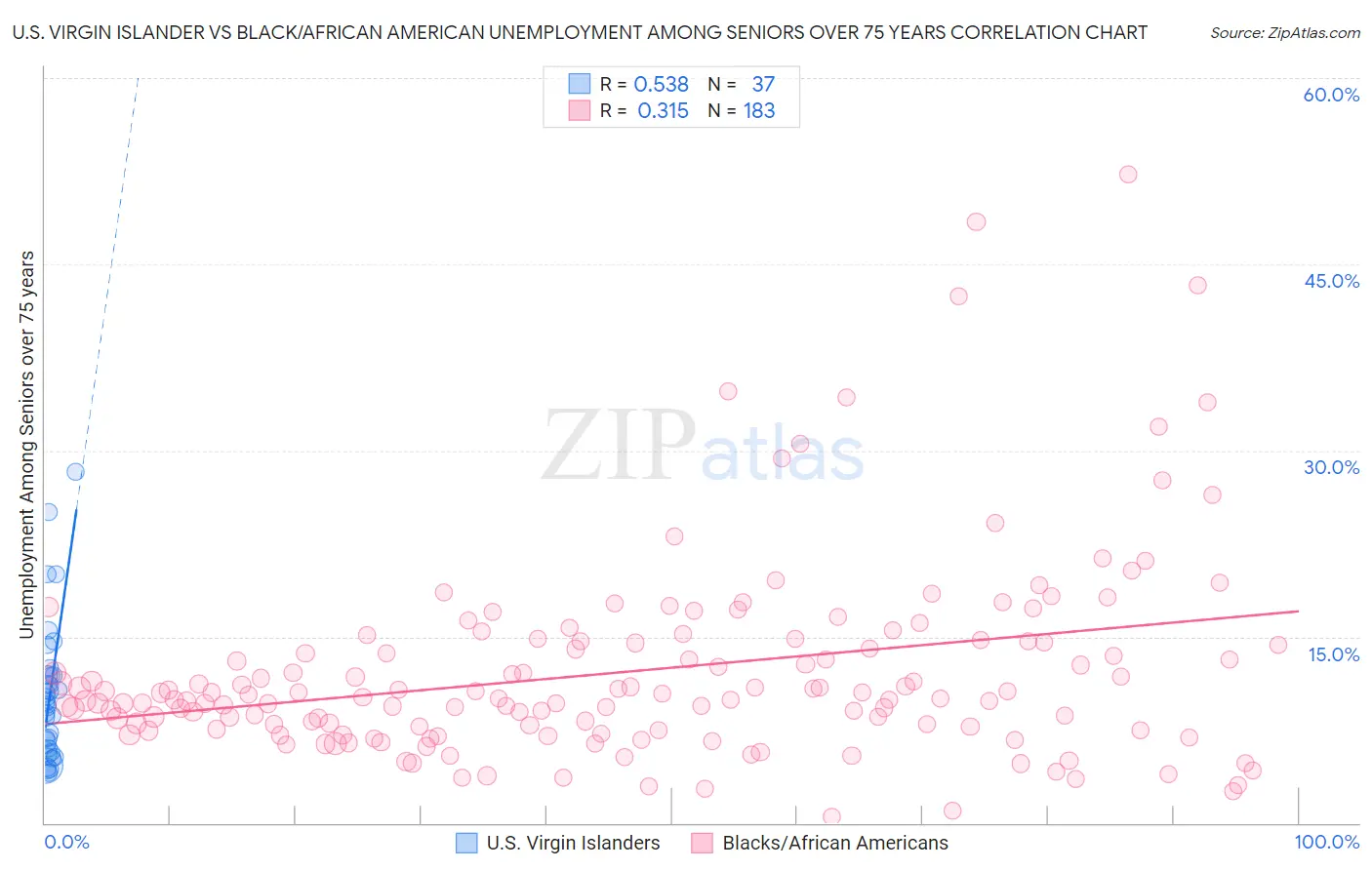 U.S. Virgin Islander vs Black/African American Unemployment Among Seniors over 75 years