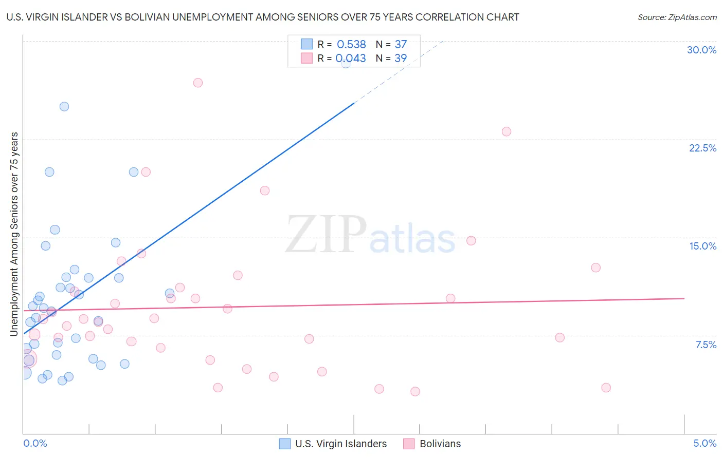 U.S. Virgin Islander vs Bolivian Unemployment Among Seniors over 75 years