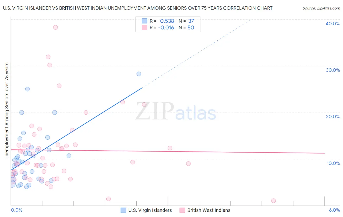 U.S. Virgin Islander vs British West Indian Unemployment Among Seniors over 75 years