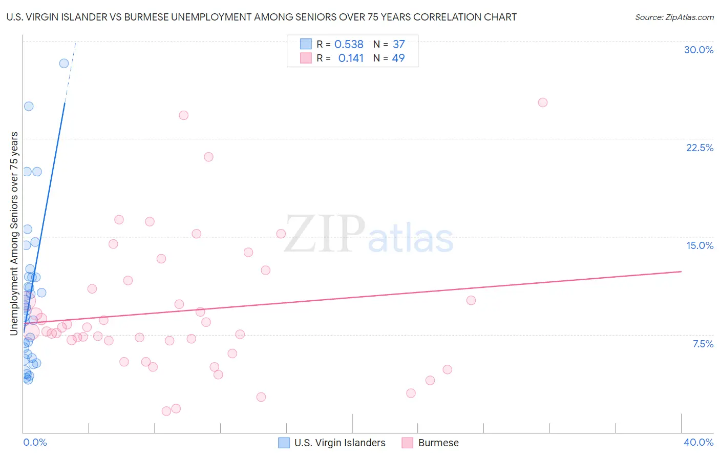 U.S. Virgin Islander vs Burmese Unemployment Among Seniors over 75 years