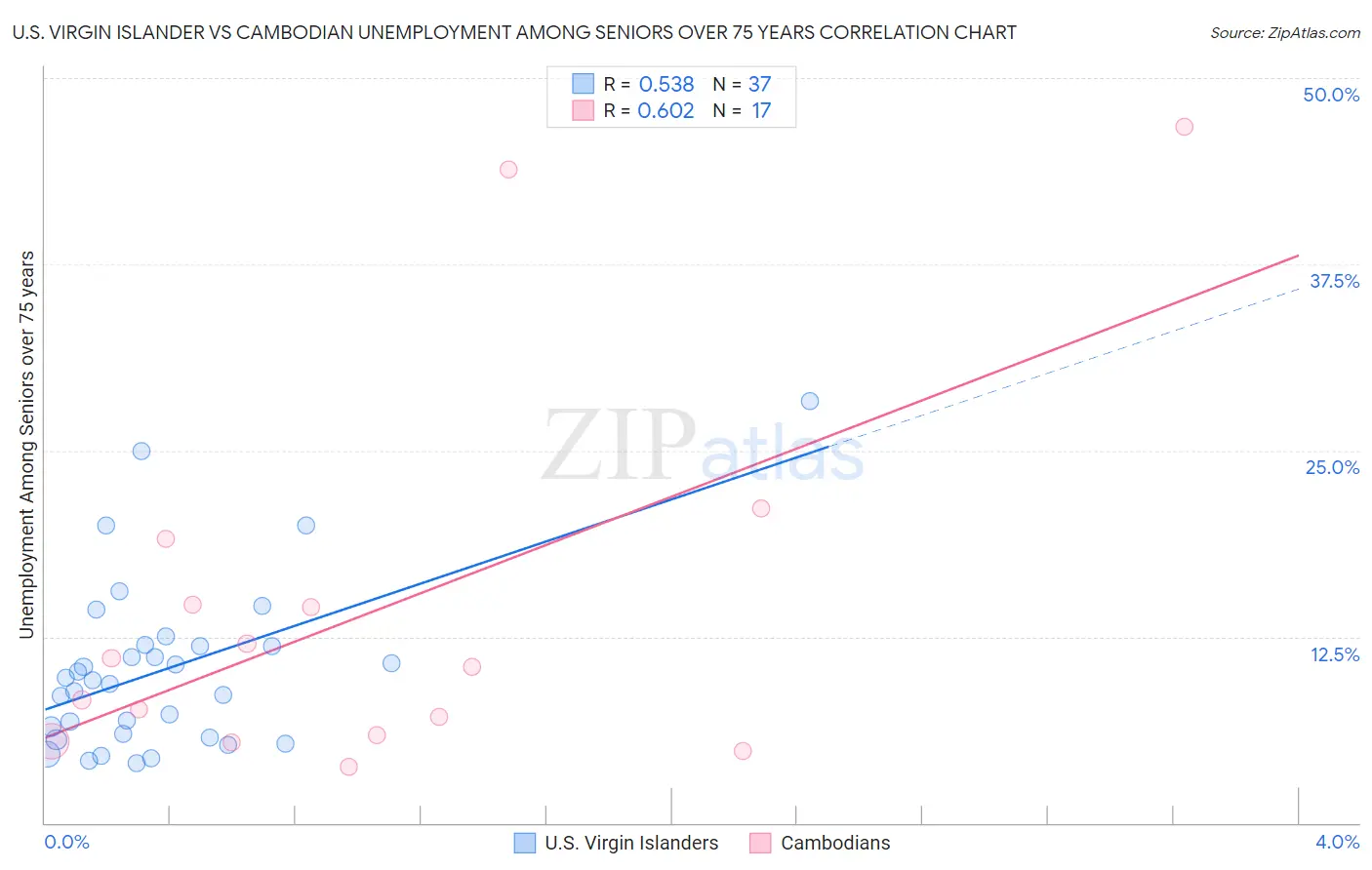 U.S. Virgin Islander vs Cambodian Unemployment Among Seniors over 75 years