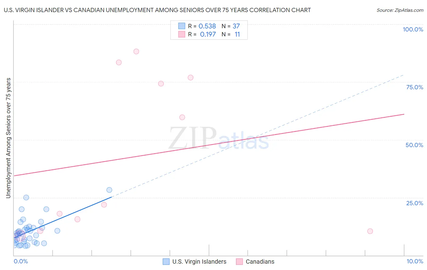 U.S. Virgin Islander vs Canadian Unemployment Among Seniors over 75 years