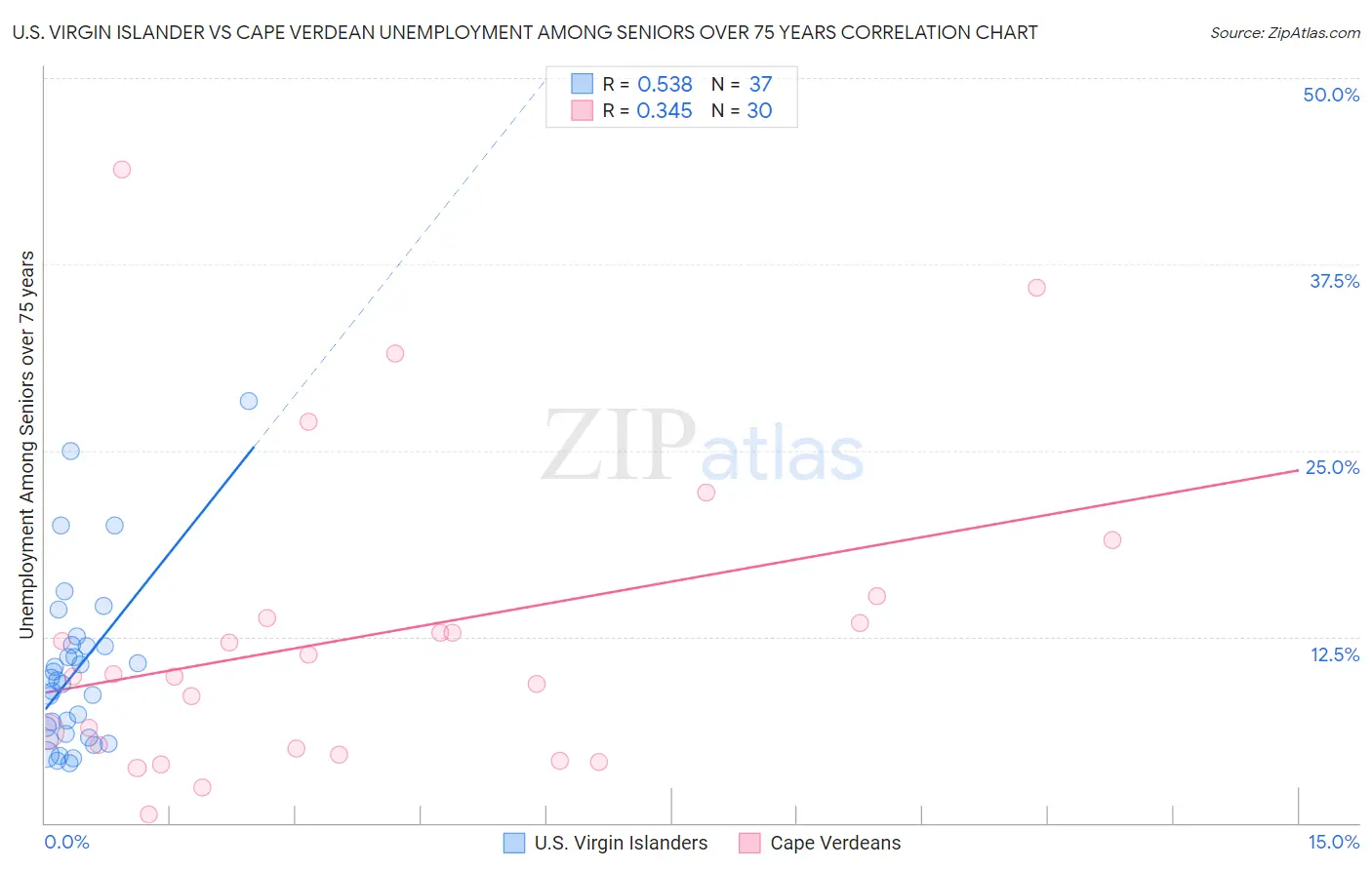 U.S. Virgin Islander vs Cape Verdean Unemployment Among Seniors over 75 years