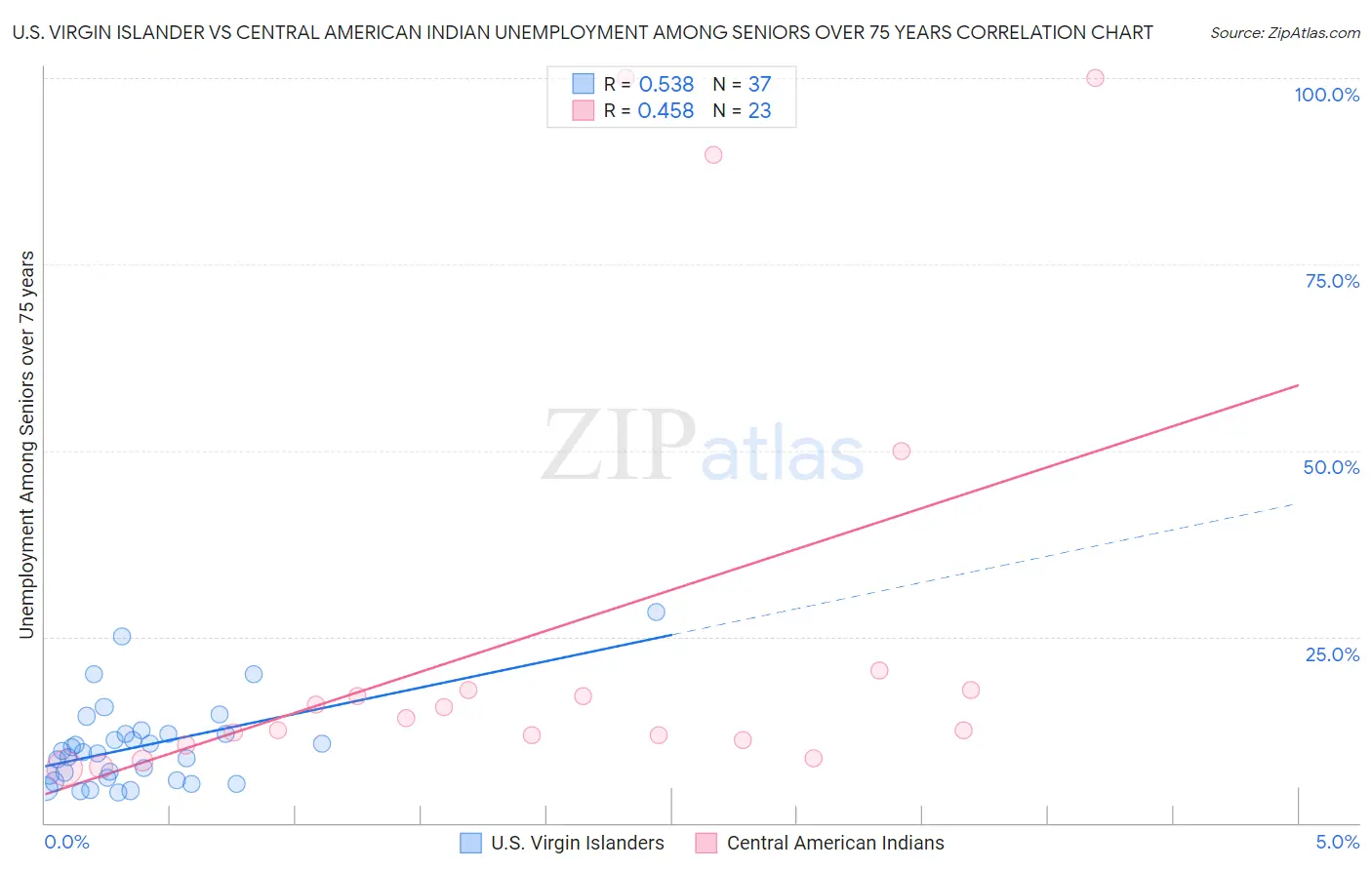 U.S. Virgin Islander vs Central American Indian Unemployment Among Seniors over 75 years