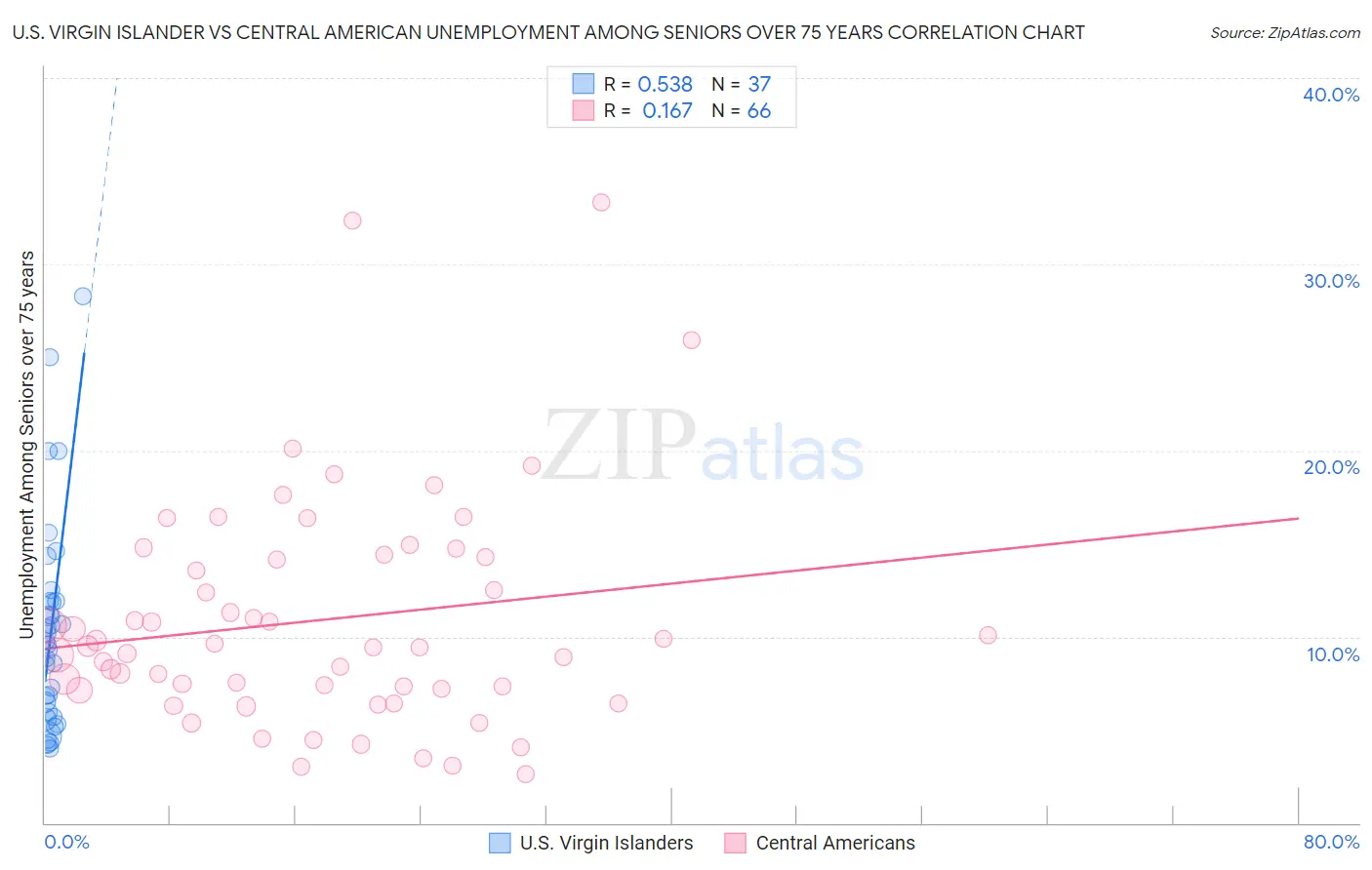 U.S. Virgin Islander vs Central American Unemployment Among Seniors over 75 years