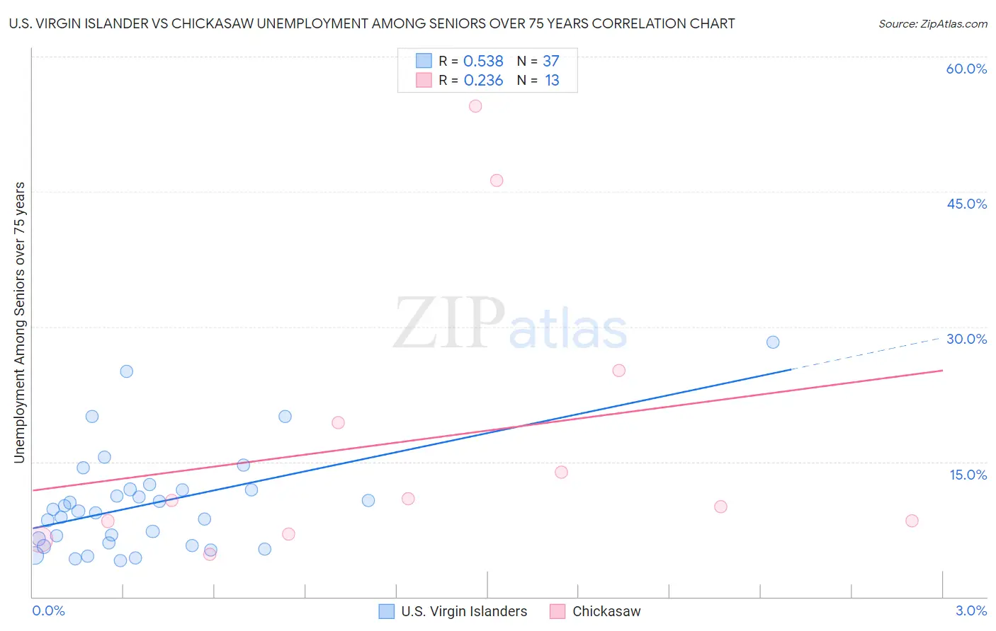 U.S. Virgin Islander vs Chickasaw Unemployment Among Seniors over 75 years