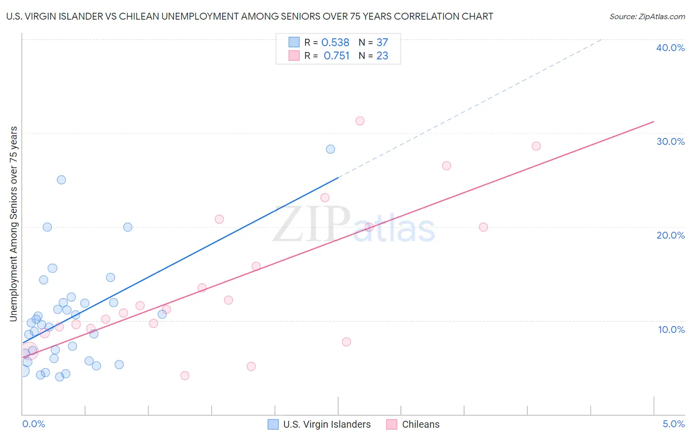 U.S. Virgin Islander vs Chilean Unemployment Among Seniors over 75 years