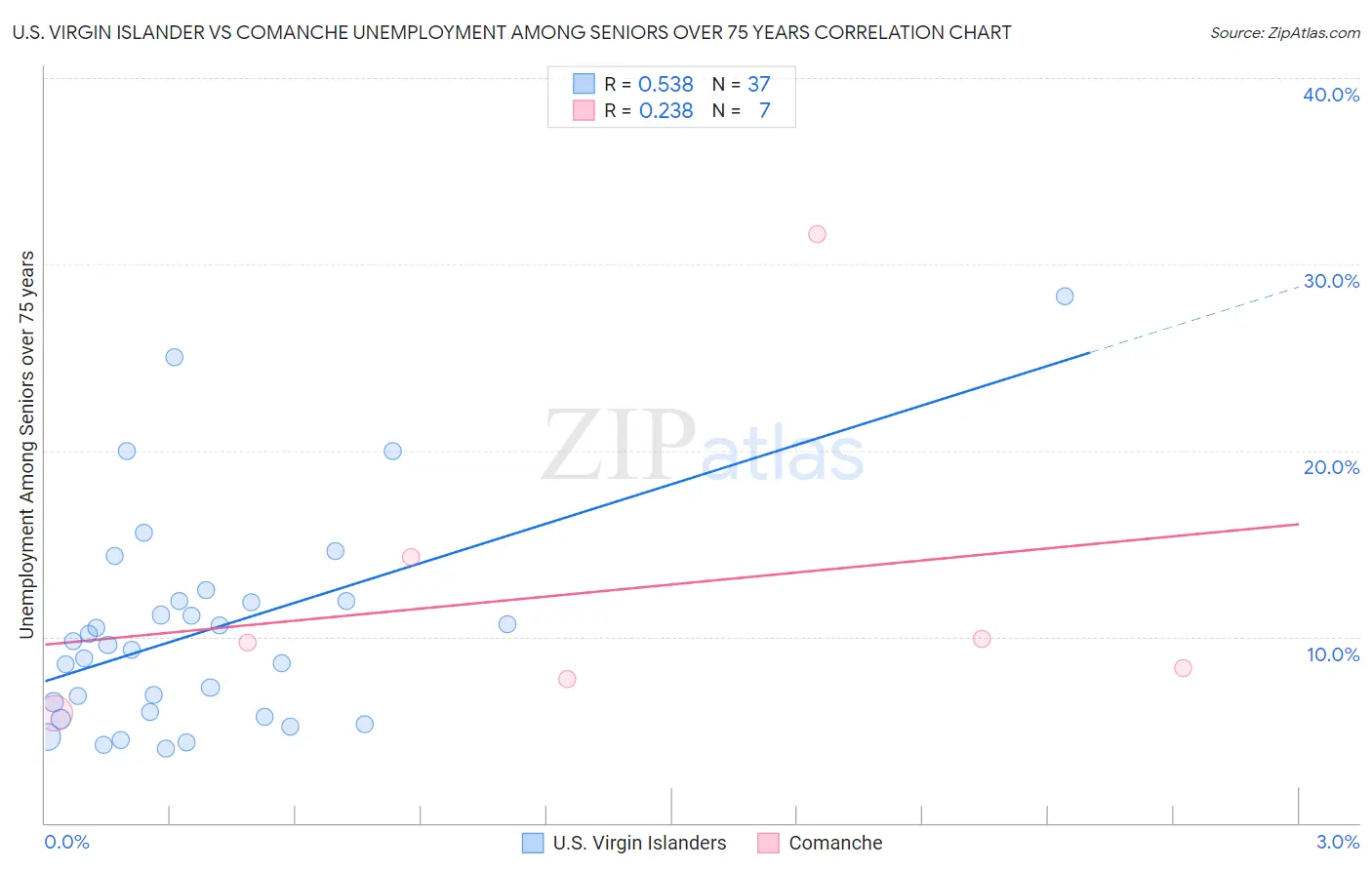 U.S. Virgin Islander vs Comanche Unemployment Among Seniors over 75 years