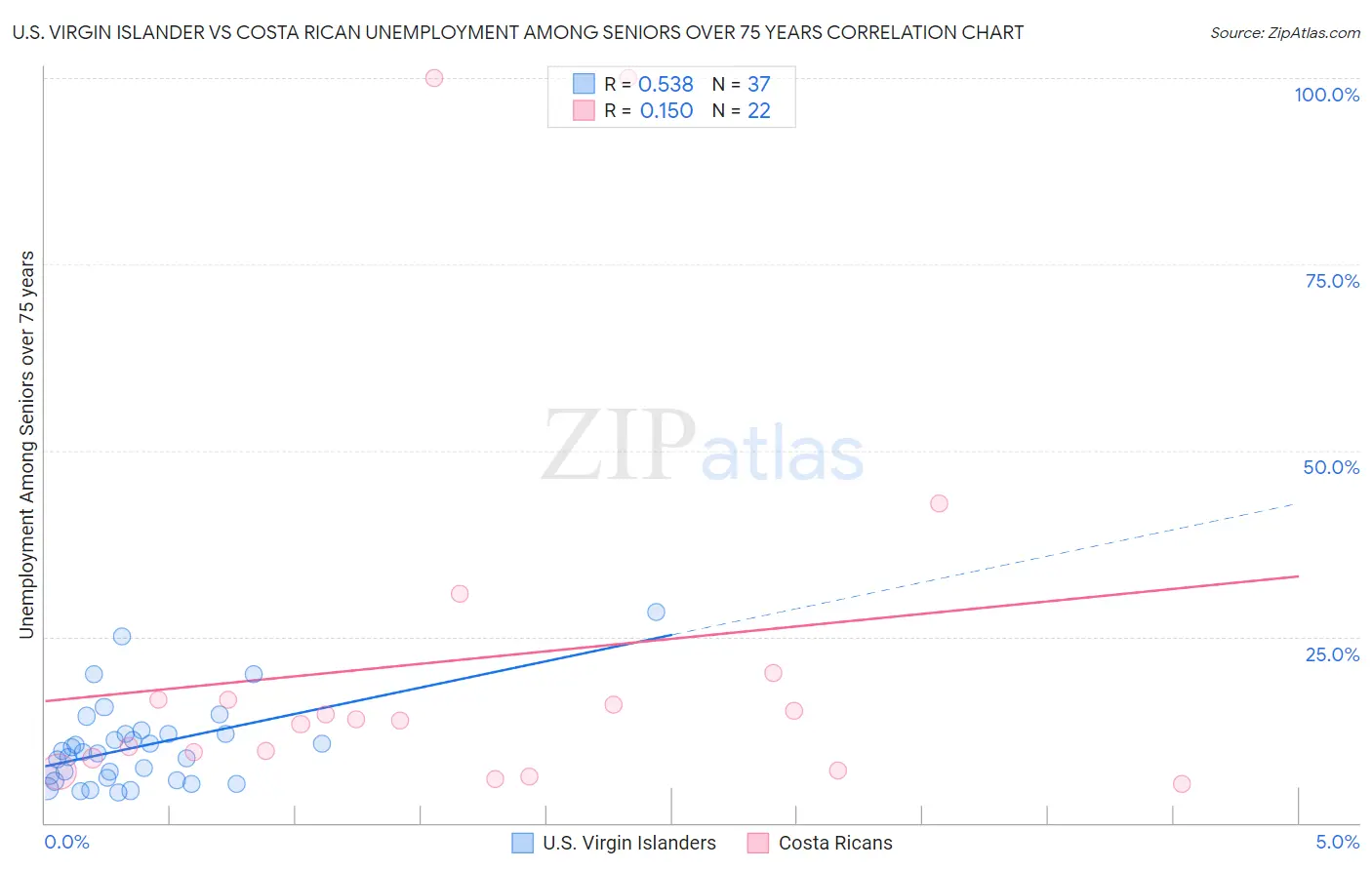 U.S. Virgin Islander vs Costa Rican Unemployment Among Seniors over 75 years