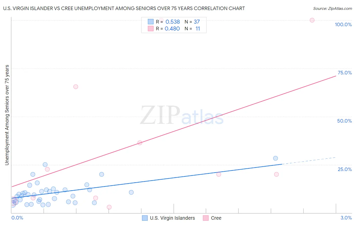 U.S. Virgin Islander vs Cree Unemployment Among Seniors over 75 years