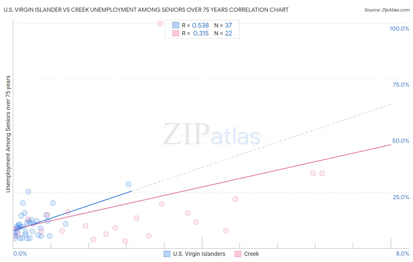 U.S. Virgin Islander vs Creek Unemployment Among Seniors over 75 years