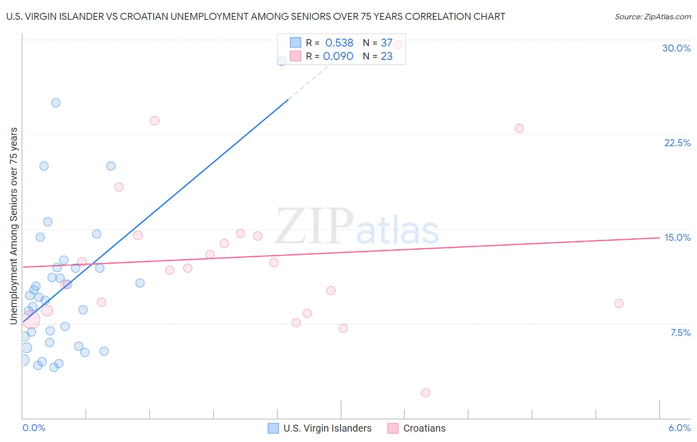 U.S. Virgin Islander vs Croatian Unemployment Among Seniors over 75 years