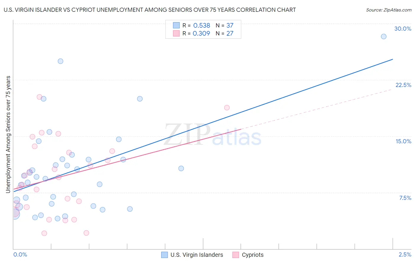 U.S. Virgin Islander vs Cypriot Unemployment Among Seniors over 75 years