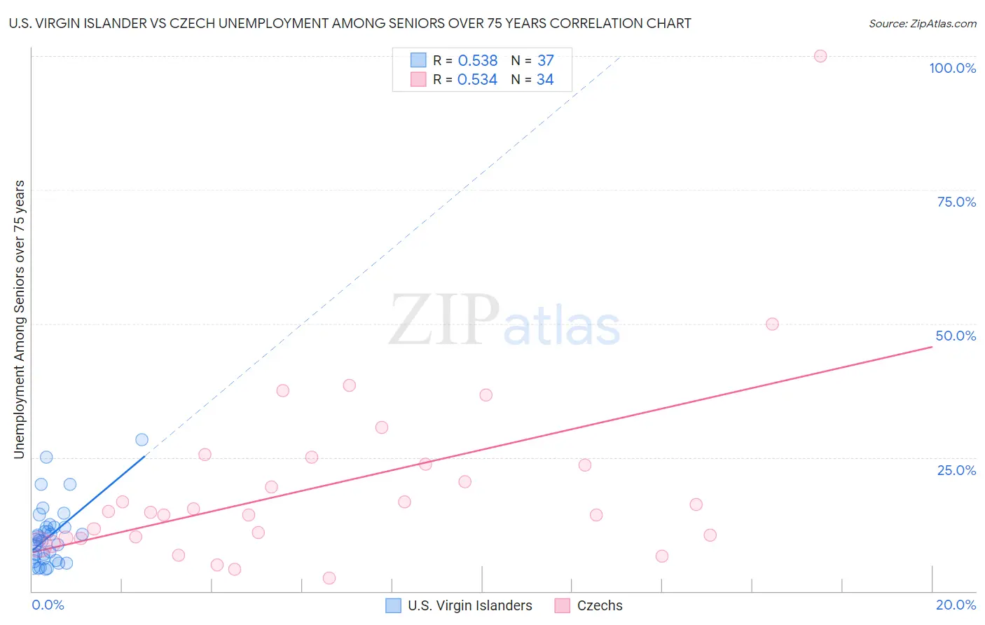 U.S. Virgin Islander vs Czech Unemployment Among Seniors over 75 years