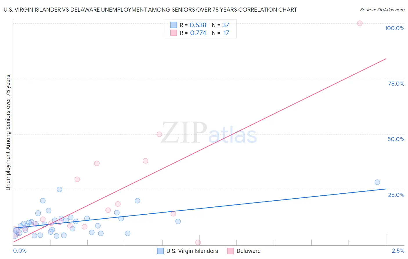 U.S. Virgin Islander vs Delaware Unemployment Among Seniors over 75 years