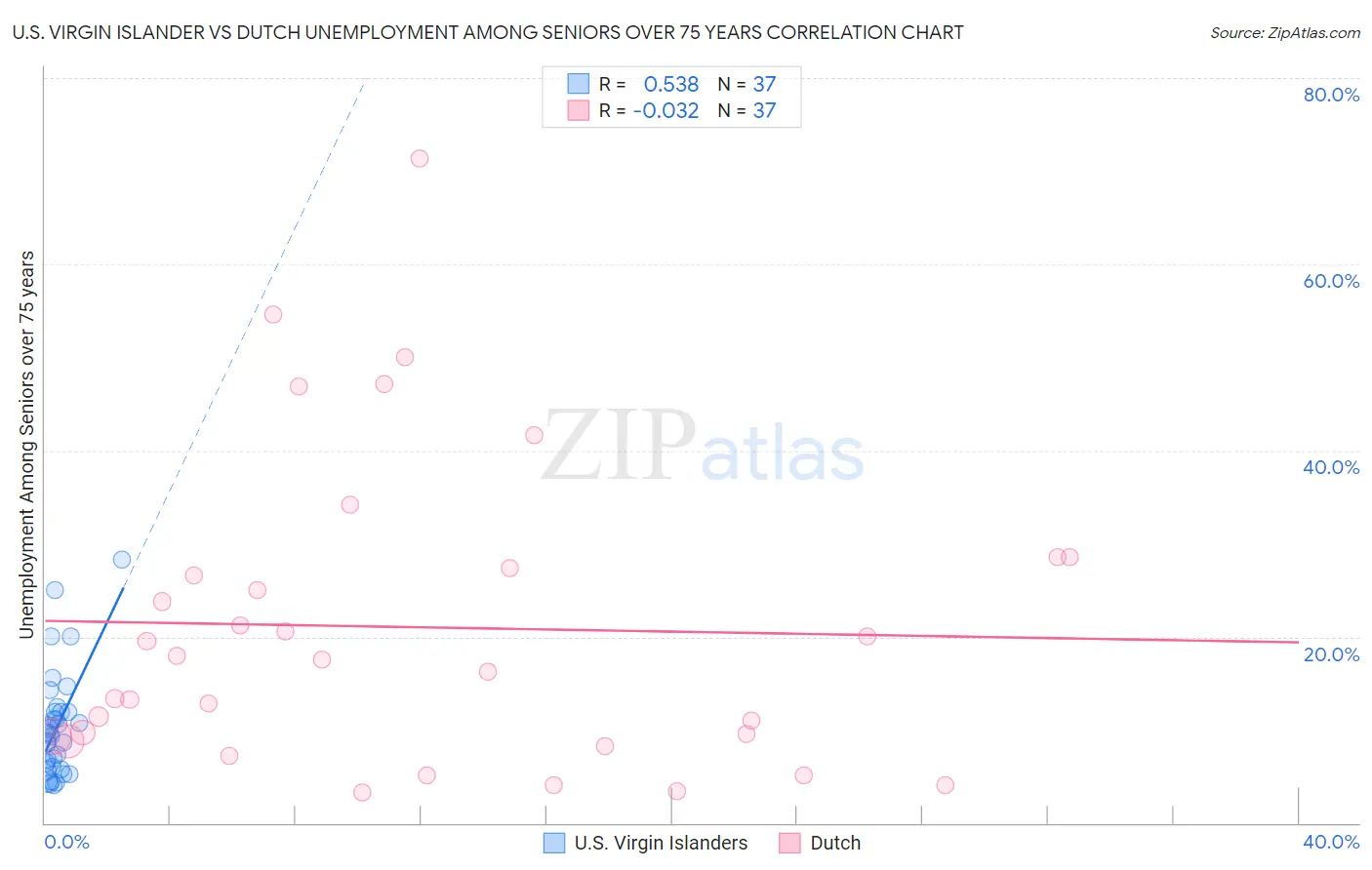 U.S. Virgin Islander vs Dutch Unemployment Among Seniors over 75 years