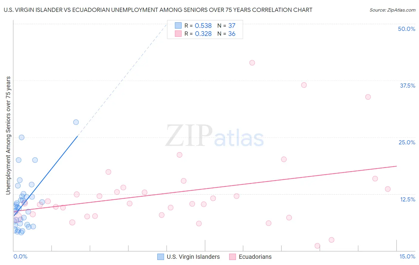 U.S. Virgin Islander vs Ecuadorian Unemployment Among Seniors over 75 years