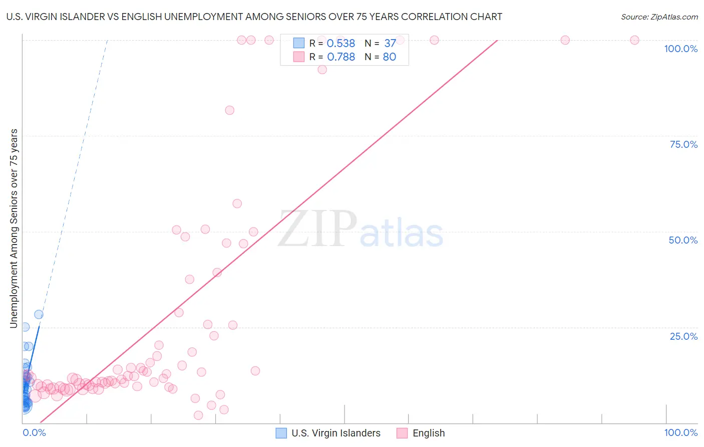 U.S. Virgin Islander vs English Unemployment Among Seniors over 75 years