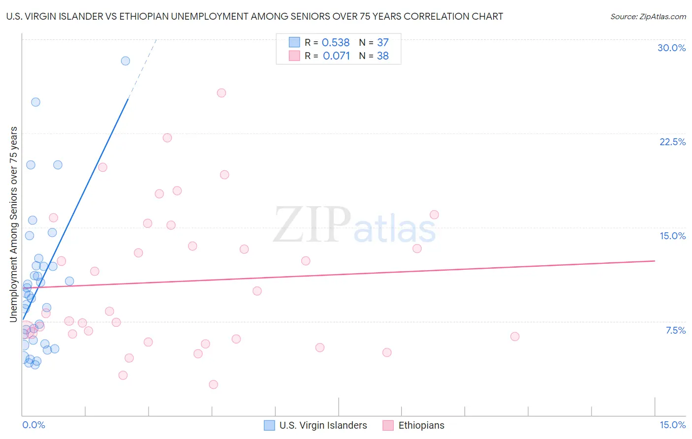 U.S. Virgin Islander vs Ethiopian Unemployment Among Seniors over 75 years