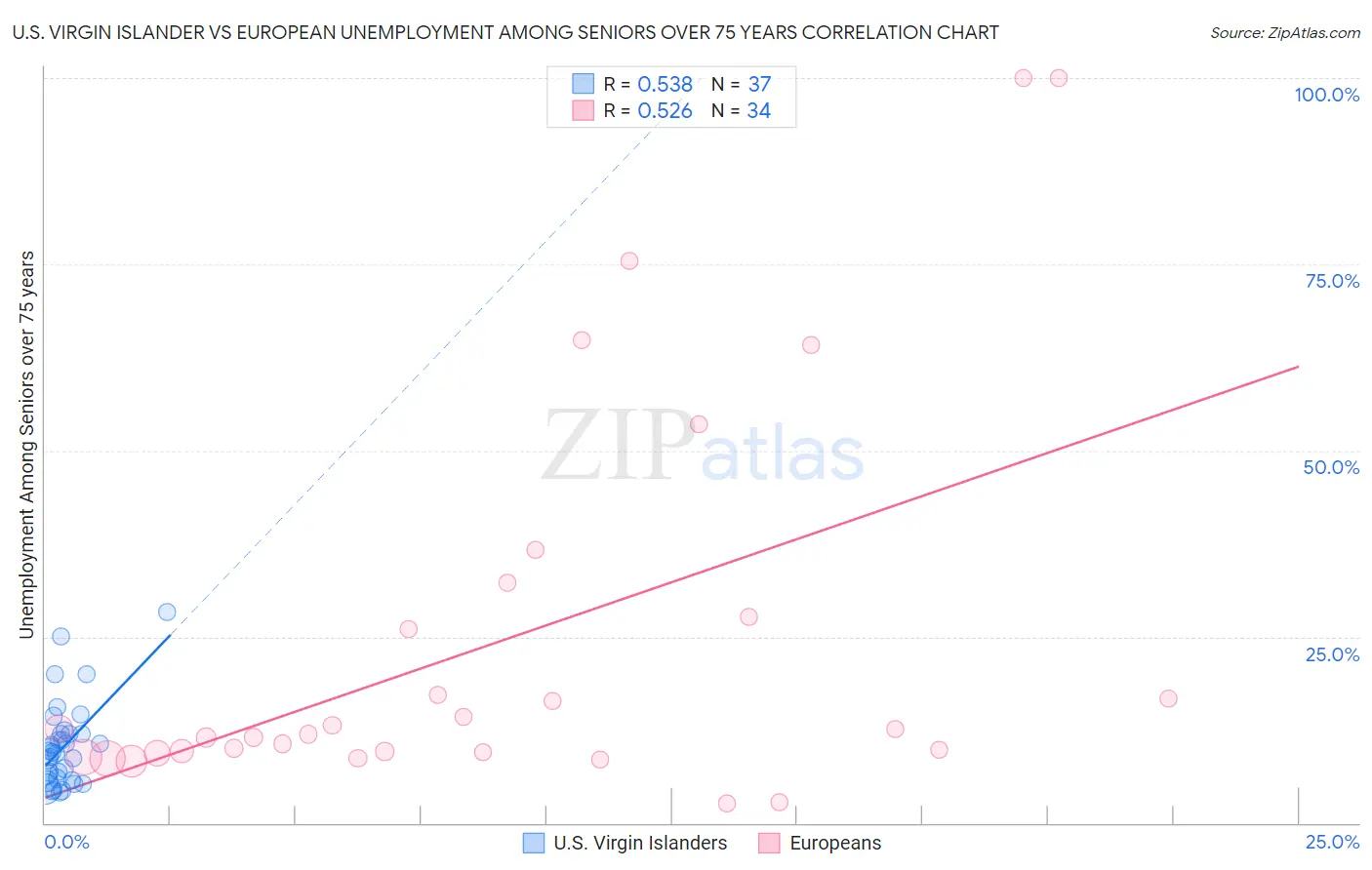 U.S. Virgin Islander vs European Unemployment Among Seniors over 75 years