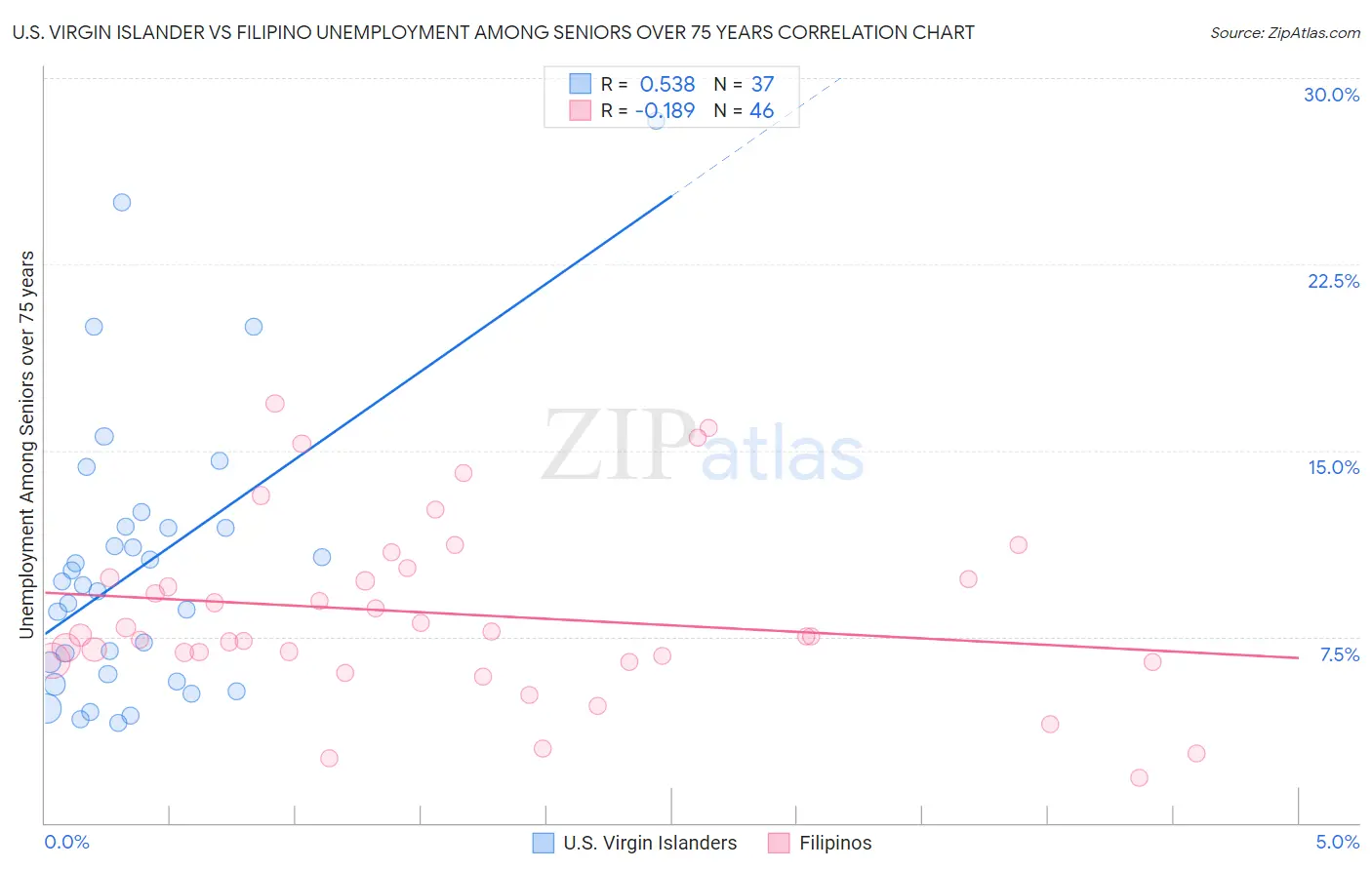 U.S. Virgin Islander vs Filipino Unemployment Among Seniors over 75 years