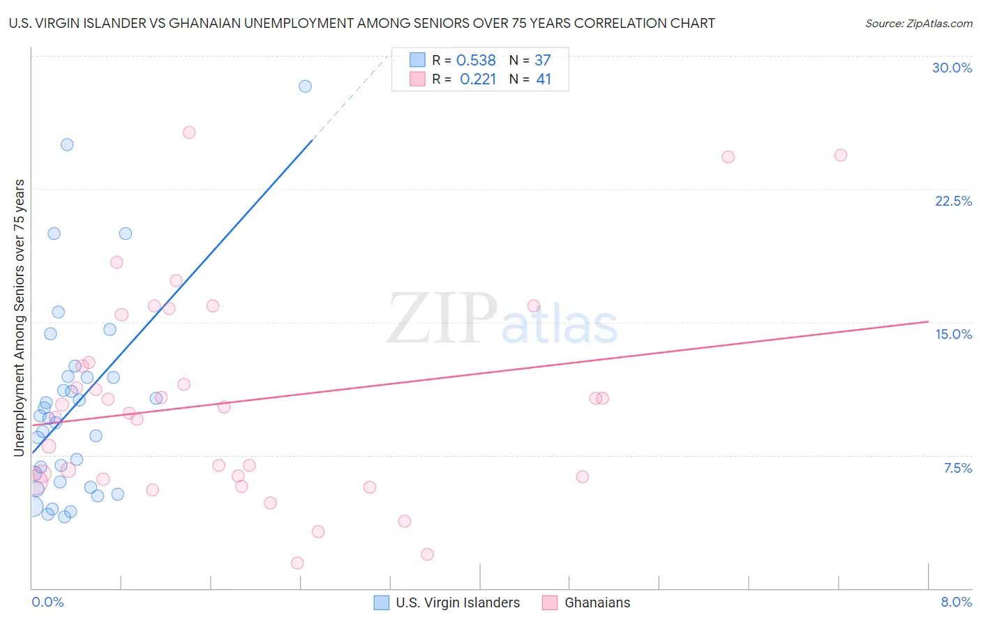 U.S. Virgin Islander vs Ghanaian Unemployment Among Seniors over 75 years