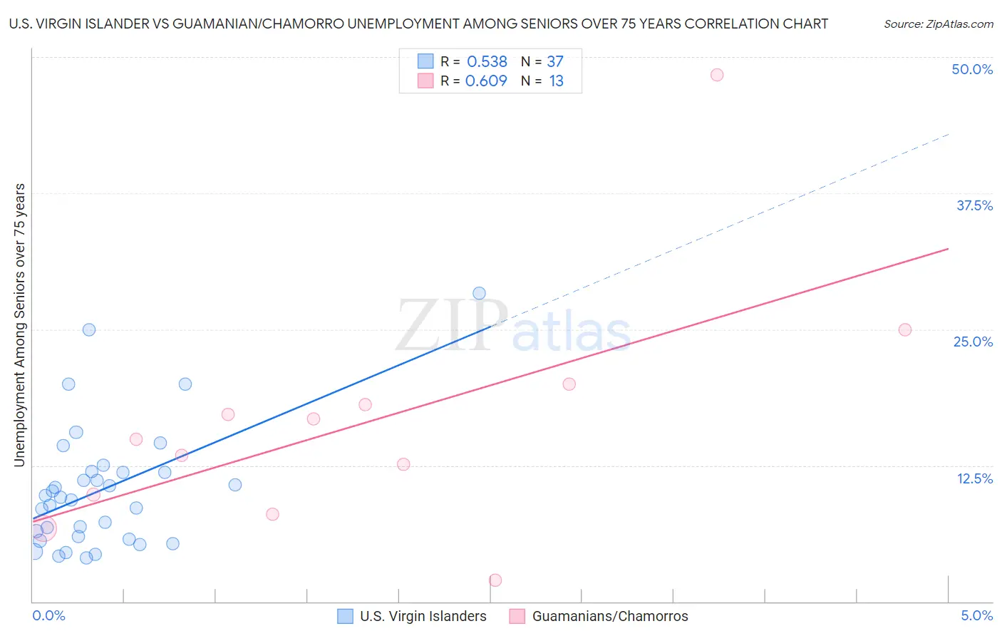 U.S. Virgin Islander vs Guamanian/Chamorro Unemployment Among Seniors over 75 years