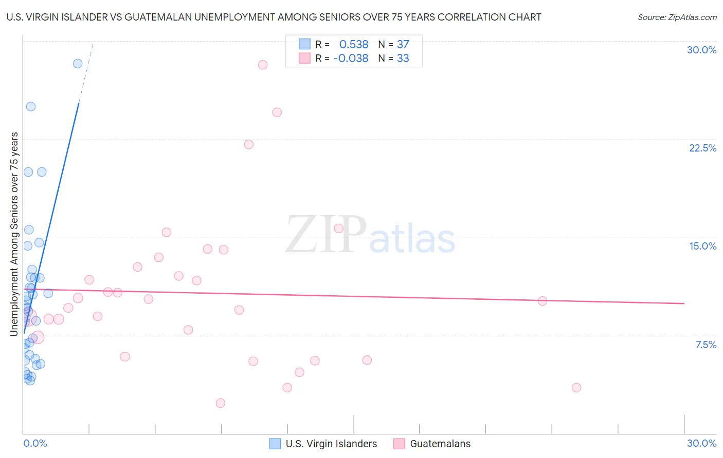 U.S. Virgin Islander vs Guatemalan Unemployment Among Seniors over 75 years