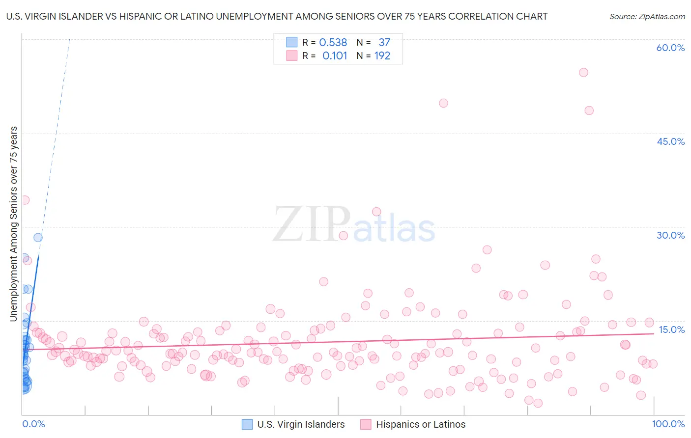 U.S. Virgin Islander vs Hispanic or Latino Unemployment Among Seniors over 75 years