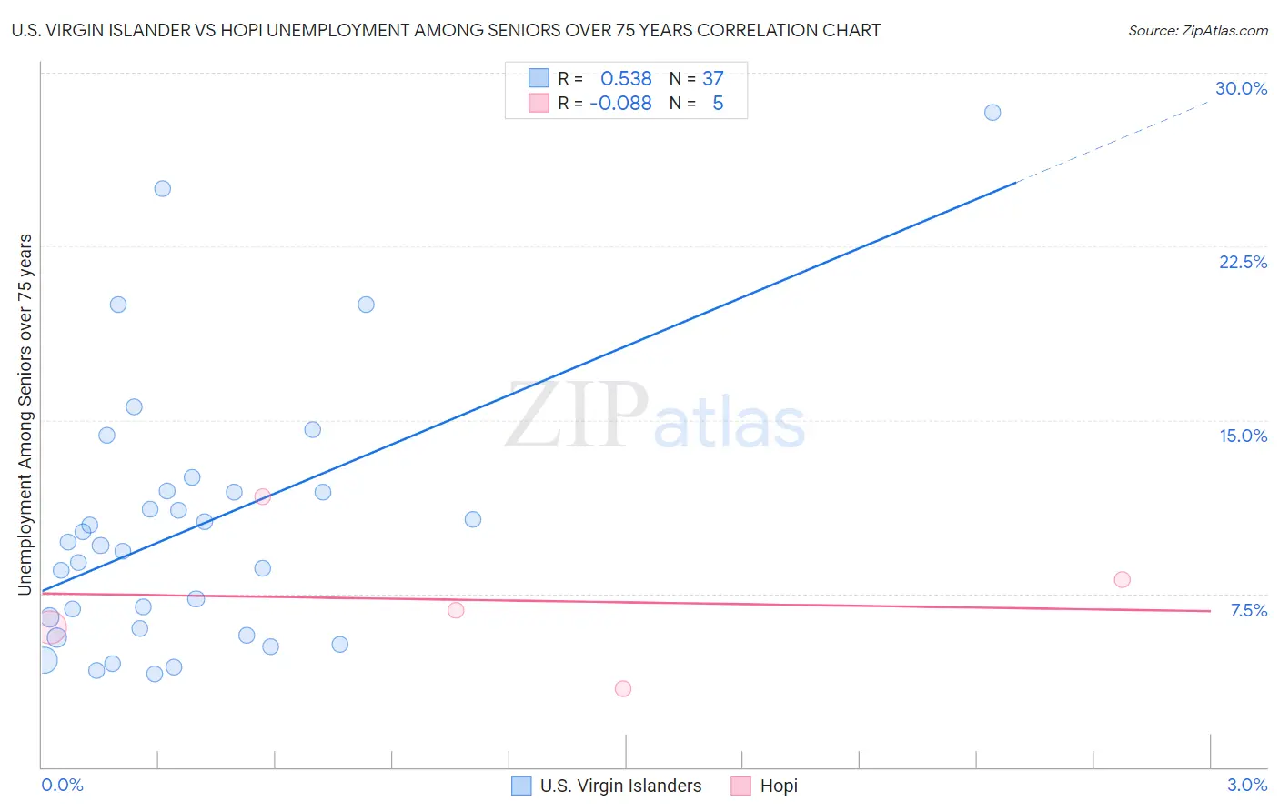 U.S. Virgin Islander vs Hopi Unemployment Among Seniors over 75 years