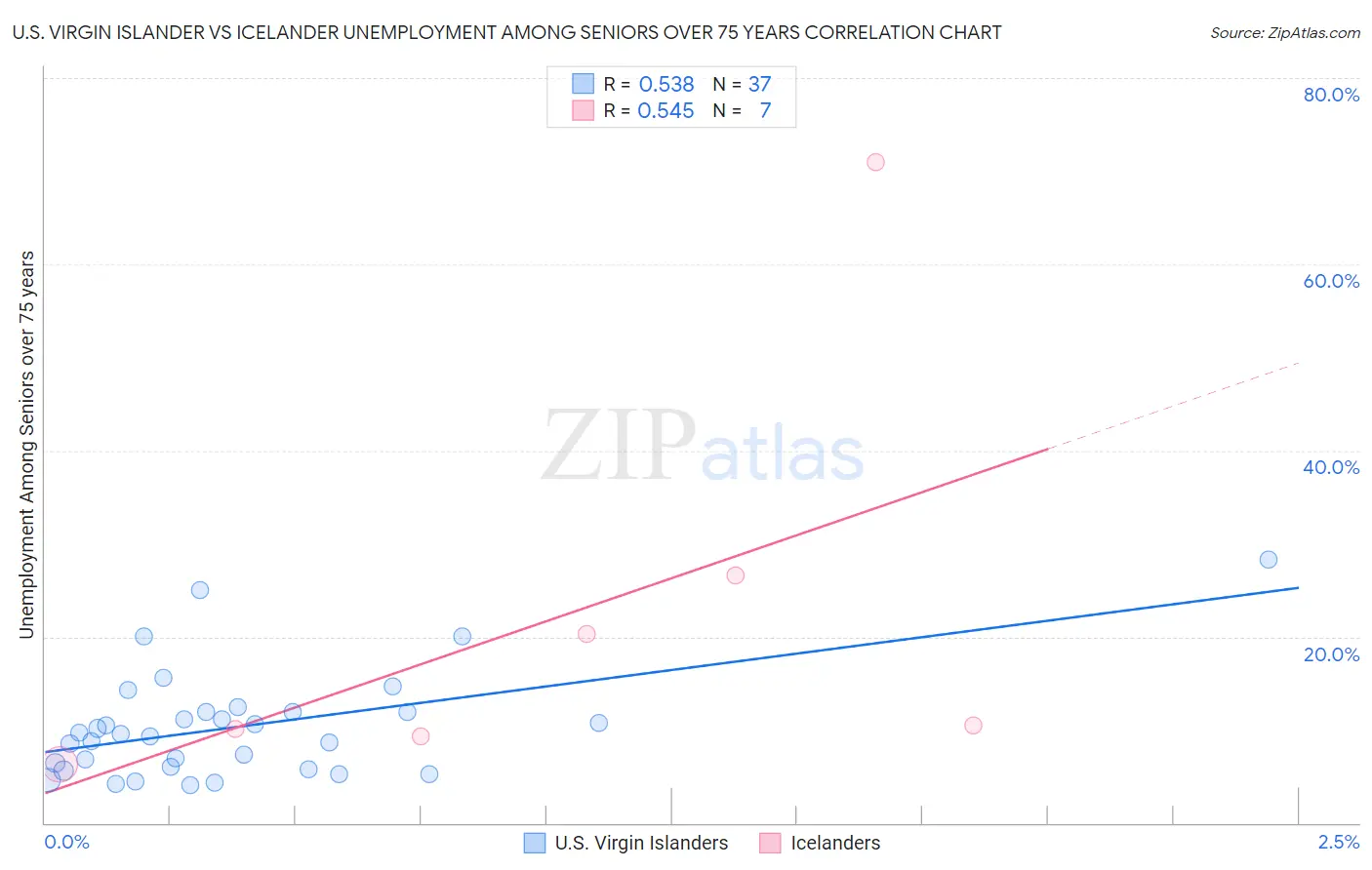 U.S. Virgin Islander vs Icelander Unemployment Among Seniors over 75 years