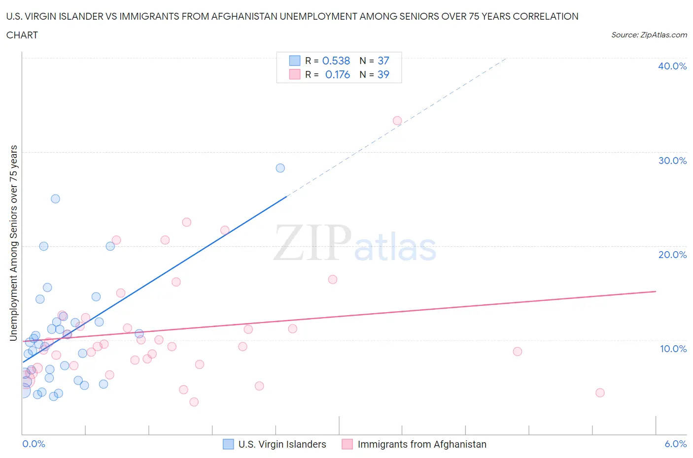 U.S. Virgin Islander vs Immigrants from Afghanistan Unemployment Among Seniors over 75 years