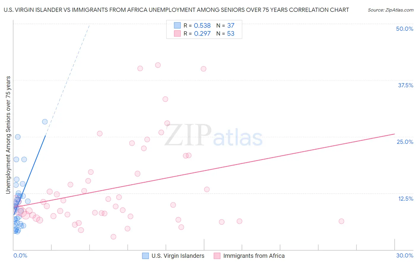 U.S. Virgin Islander vs Immigrants from Africa Unemployment Among Seniors over 75 years