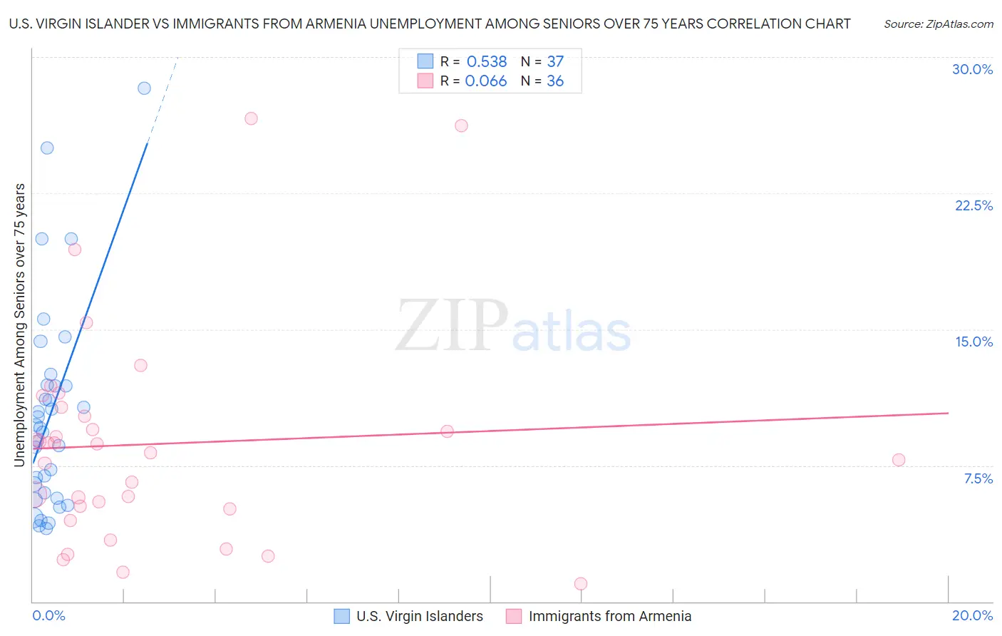 U.S. Virgin Islander vs Immigrants from Armenia Unemployment Among Seniors over 75 years