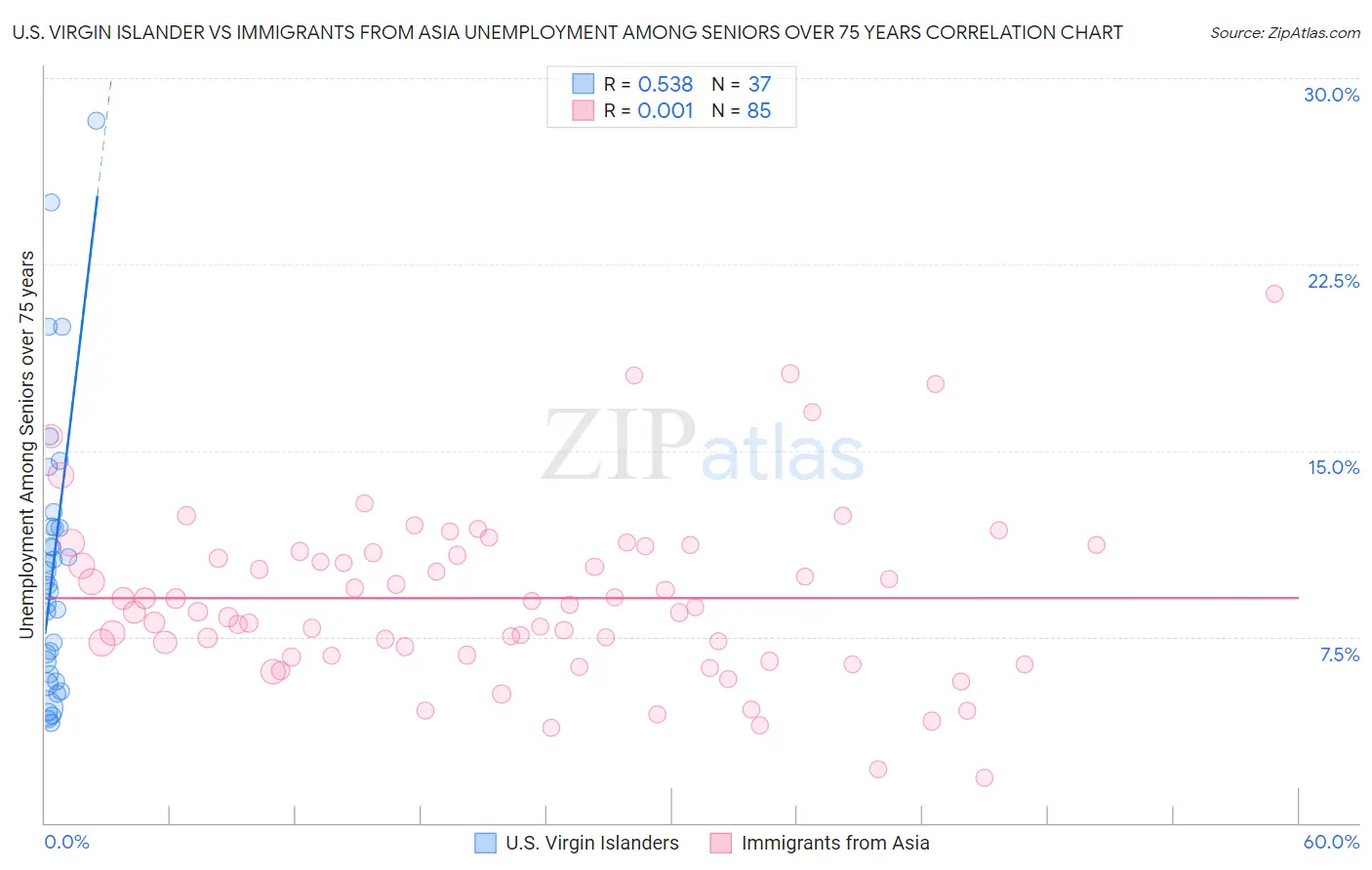 U.S. Virgin Islander vs Immigrants from Asia Unemployment Among Seniors over 75 years