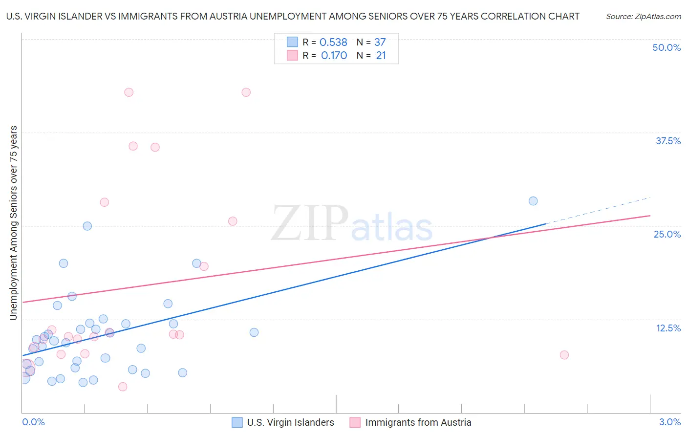 U.S. Virgin Islander vs Immigrants from Austria Unemployment Among Seniors over 75 years