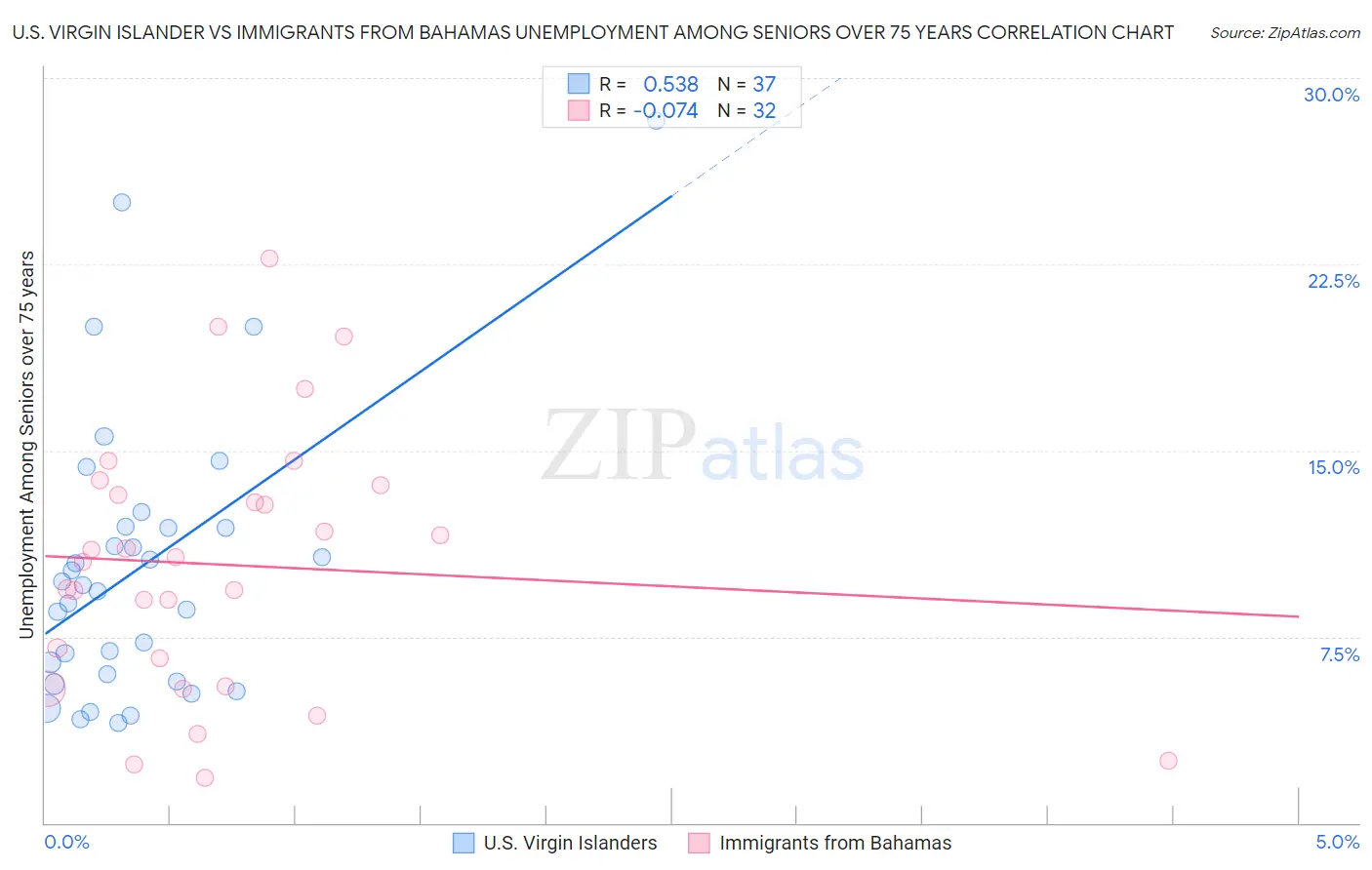 U.S. Virgin Islander vs Immigrants from Bahamas Unemployment Among Seniors over 75 years