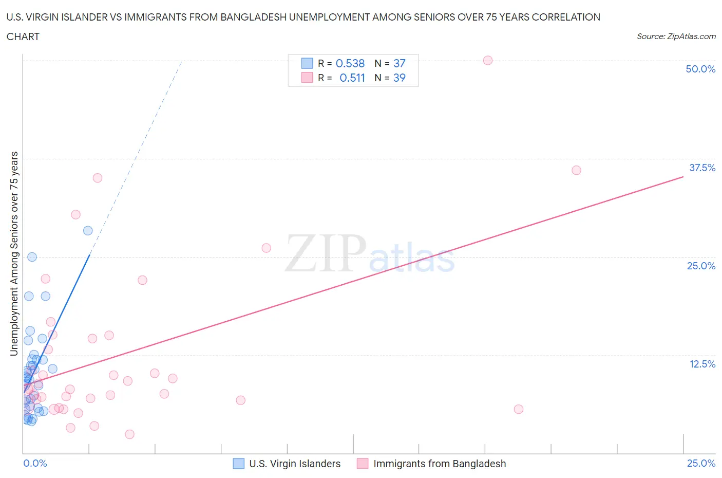 U.S. Virgin Islander vs Immigrants from Bangladesh Unemployment Among Seniors over 75 years