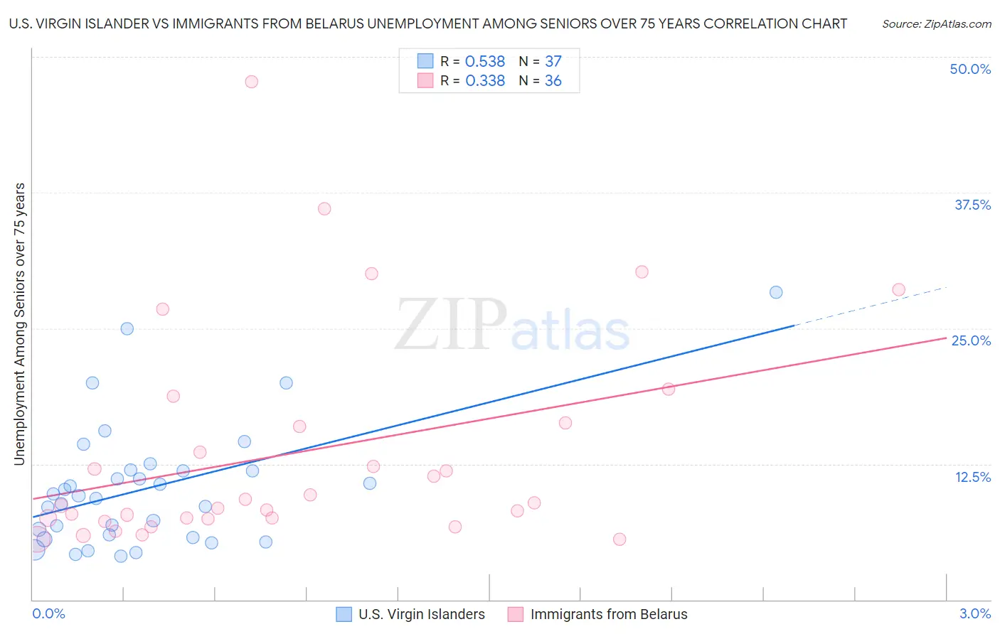 U.S. Virgin Islander vs Immigrants from Belarus Unemployment Among Seniors over 75 years