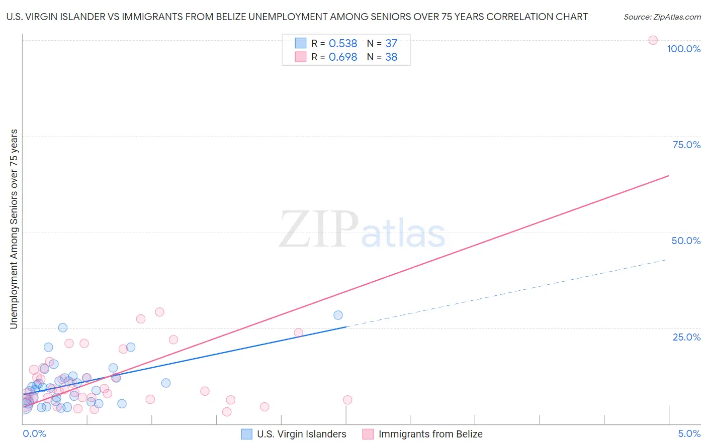 U.S. Virgin Islander vs Immigrants from Belize Unemployment Among Seniors over 75 years