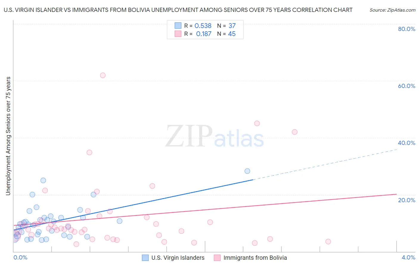 U.S. Virgin Islander vs Immigrants from Bolivia Unemployment Among Seniors over 75 years