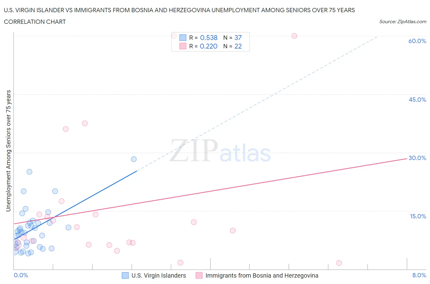 U.S. Virgin Islander vs Immigrants from Bosnia and Herzegovina Unemployment Among Seniors over 75 years