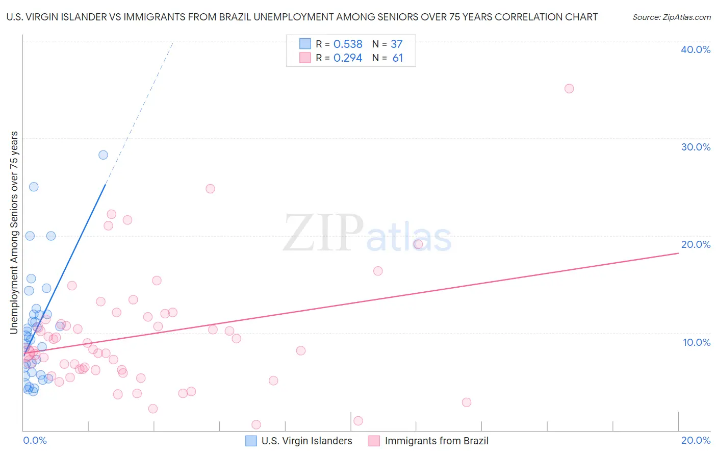 U.S. Virgin Islander vs Immigrants from Brazil Unemployment Among Seniors over 75 years