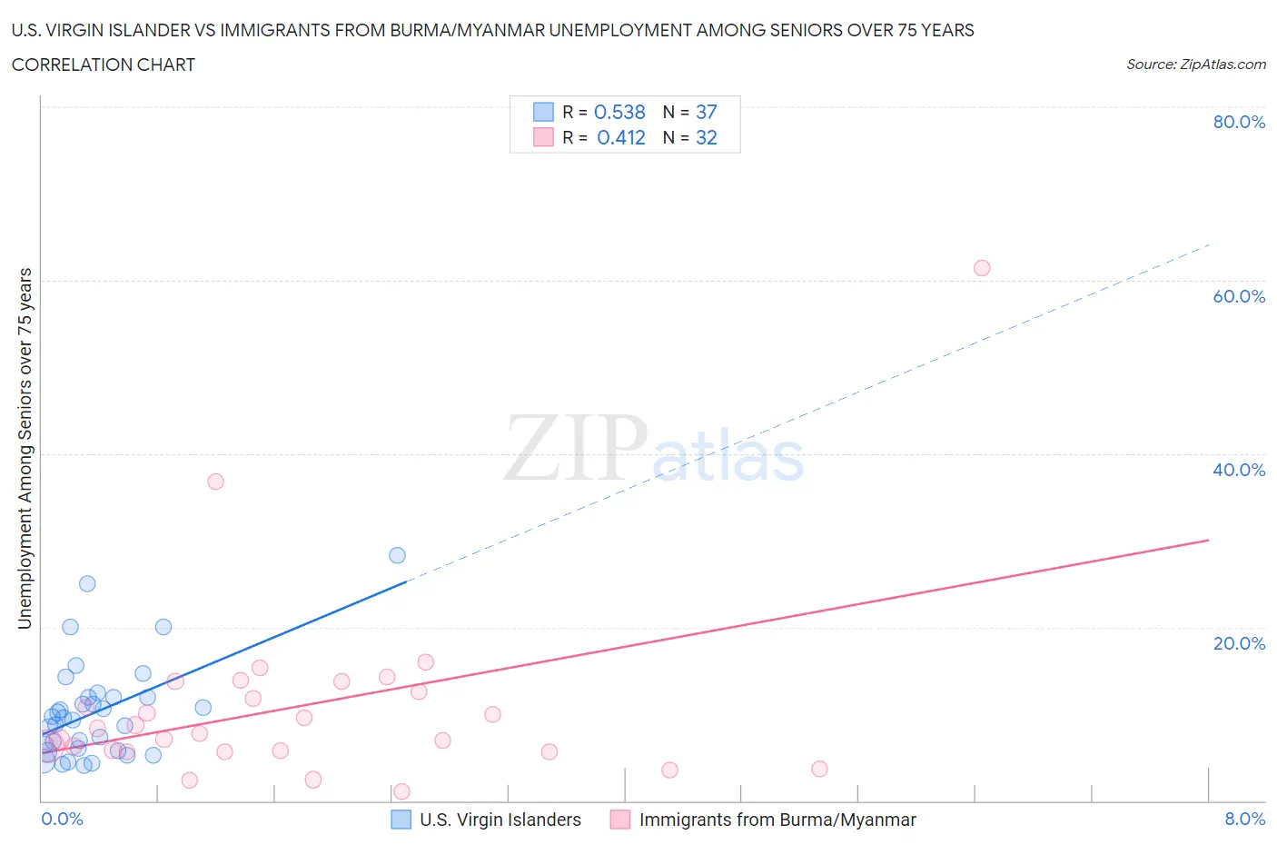 U.S. Virgin Islander vs Immigrants from Burma/Myanmar Unemployment Among Seniors over 75 years