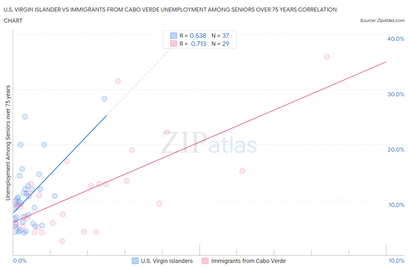 U.S. Virgin Islander vs Immigrants from Cabo Verde Unemployment Among Seniors over 75 years