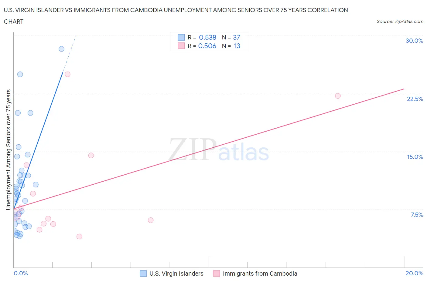 U.S. Virgin Islander vs Immigrants from Cambodia Unemployment Among Seniors over 75 years