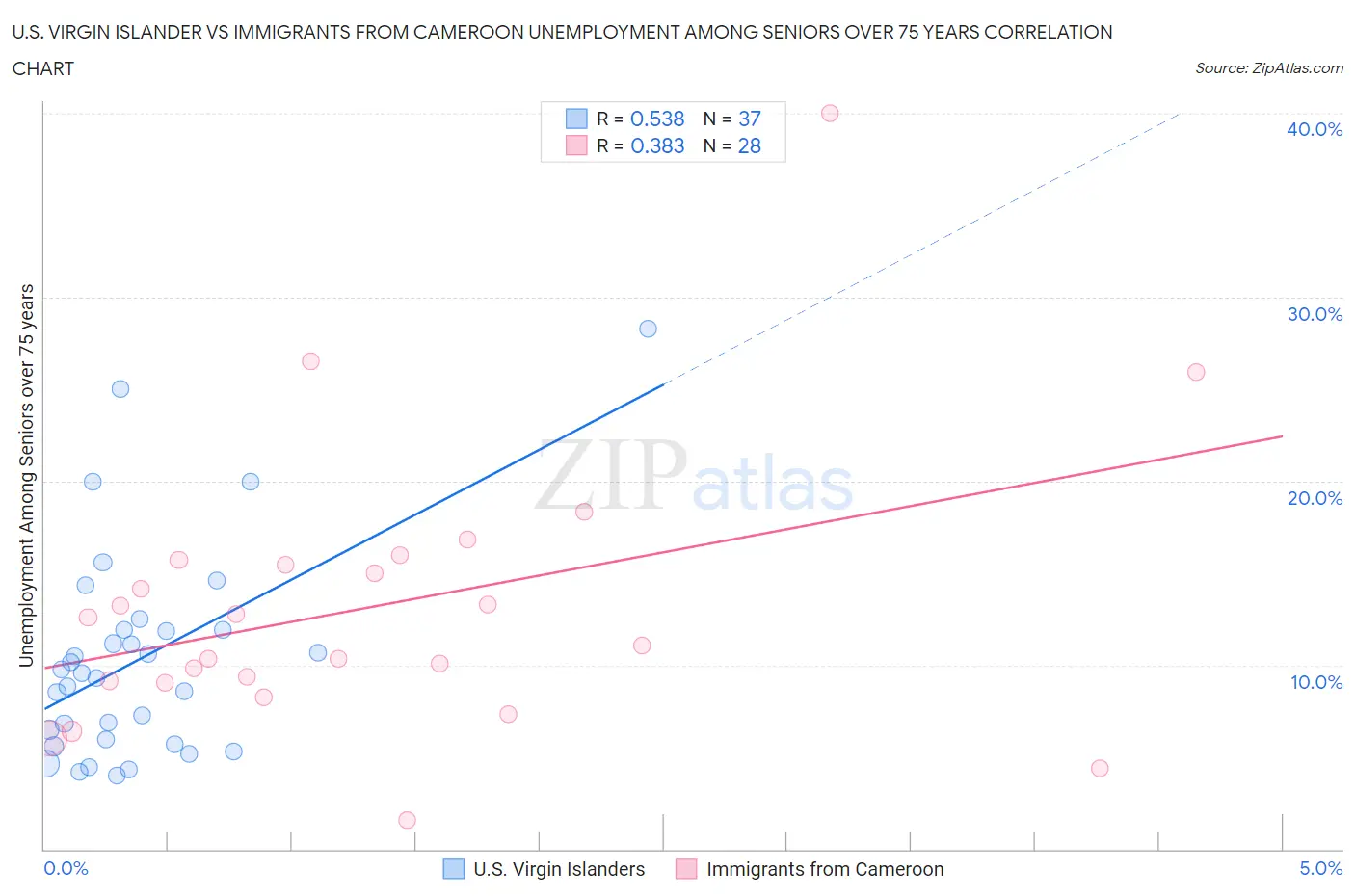 U.S. Virgin Islander vs Immigrants from Cameroon Unemployment Among Seniors over 75 years