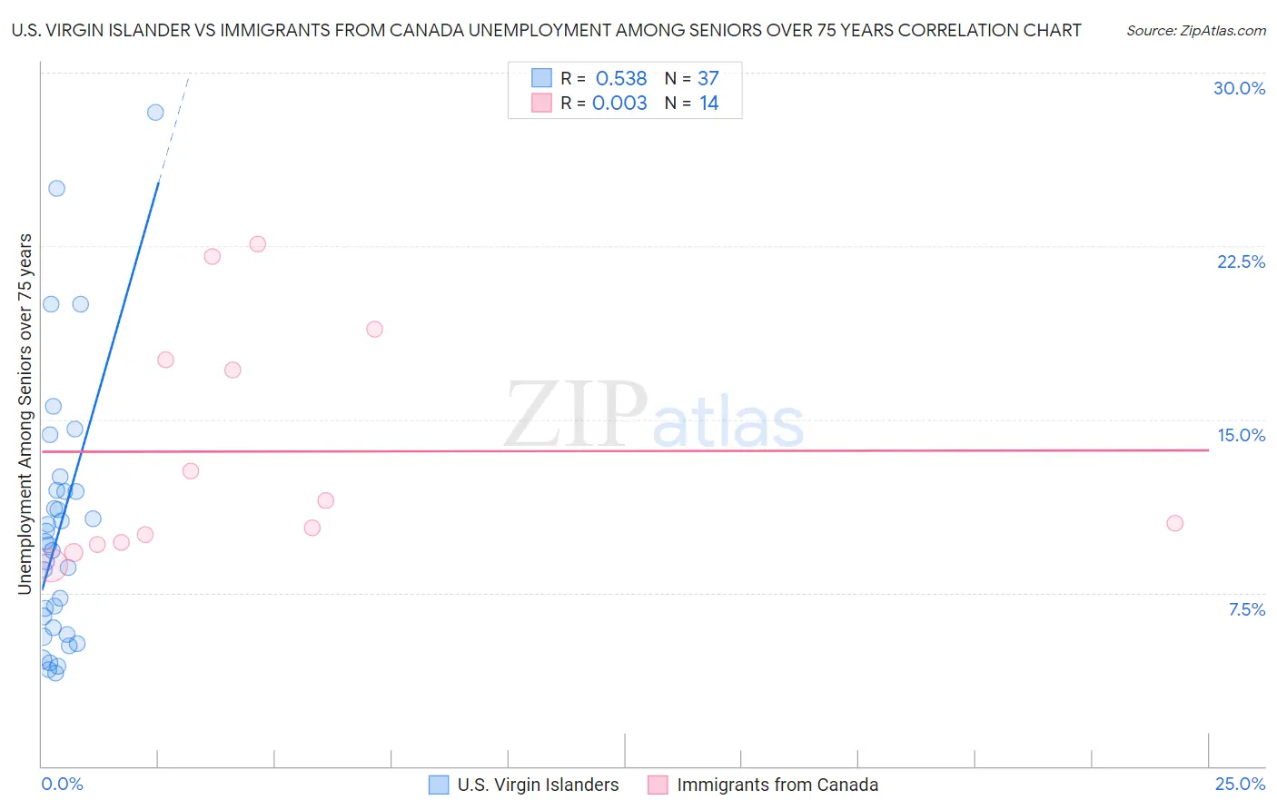 U.S. Virgin Islander vs Immigrants from Canada Unemployment Among Seniors over 75 years